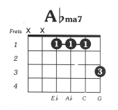 Aflat Major 7 Guitar Chord