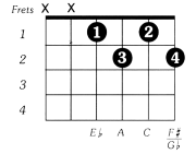 Fsharpdim Guitar Chord