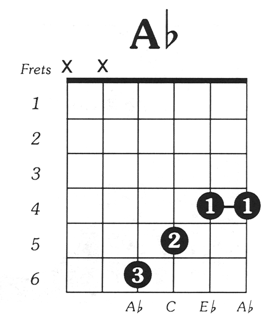 what is a b chord on guitar