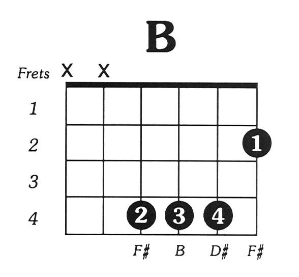 How to Play the B Chord on Guitar, B Major Guitar Chord