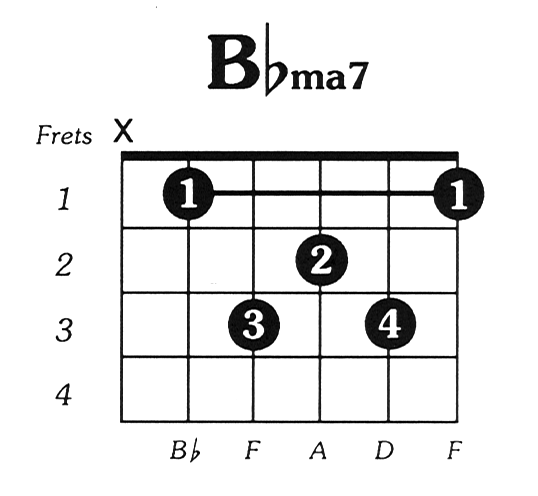 Bflat Major 7 Guitar Chord