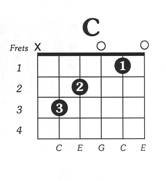 what is a c chord on guitar