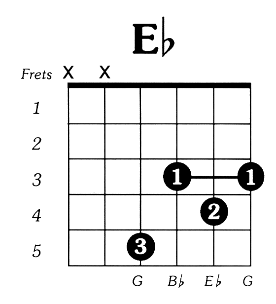 How to Play E Flat (Eb) Chord on Guitar